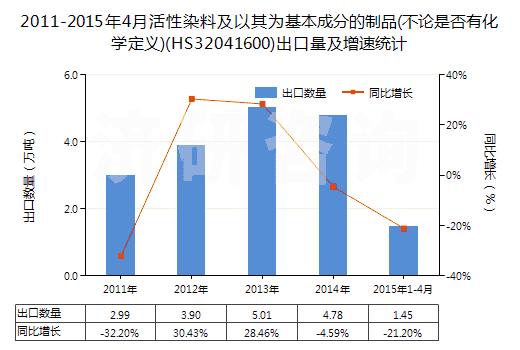 2011-2015年4月活性染料及以其為基本成分的制品(不論是否有化學(xué)定義)(HS32041600)出口量及增速統(tǒng)計(jì)